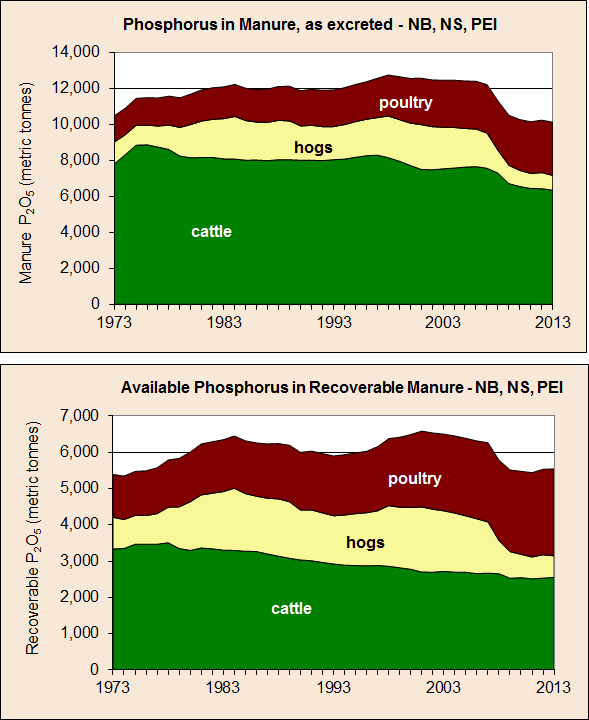 Crop Nutrient Balance - Atlantic Canada - Phosphorus